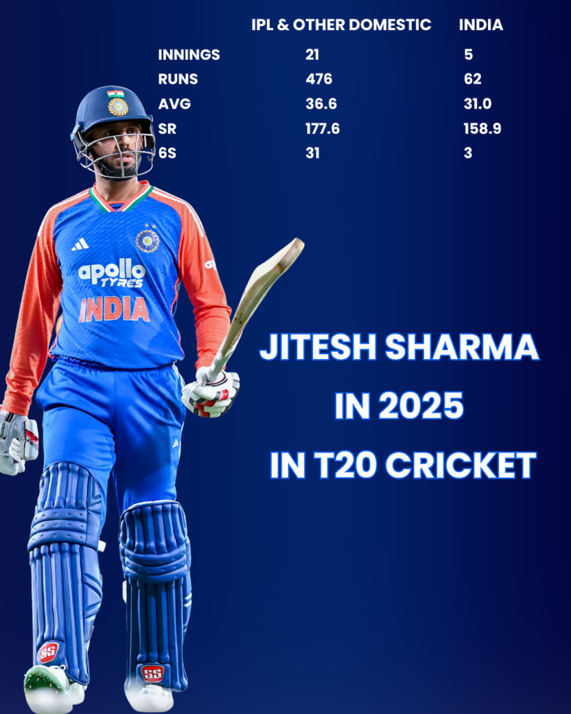 Jitesh Sharma stats in 2025 - reason for omission from T20 World Cup 2026 explained
