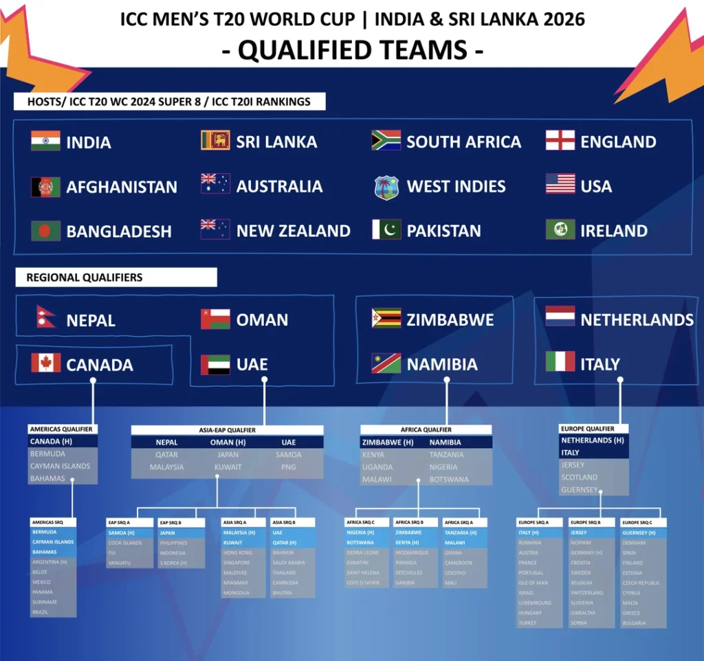 the-entire-qualification-process-for-icc-mens-t20-world-cup-2026
