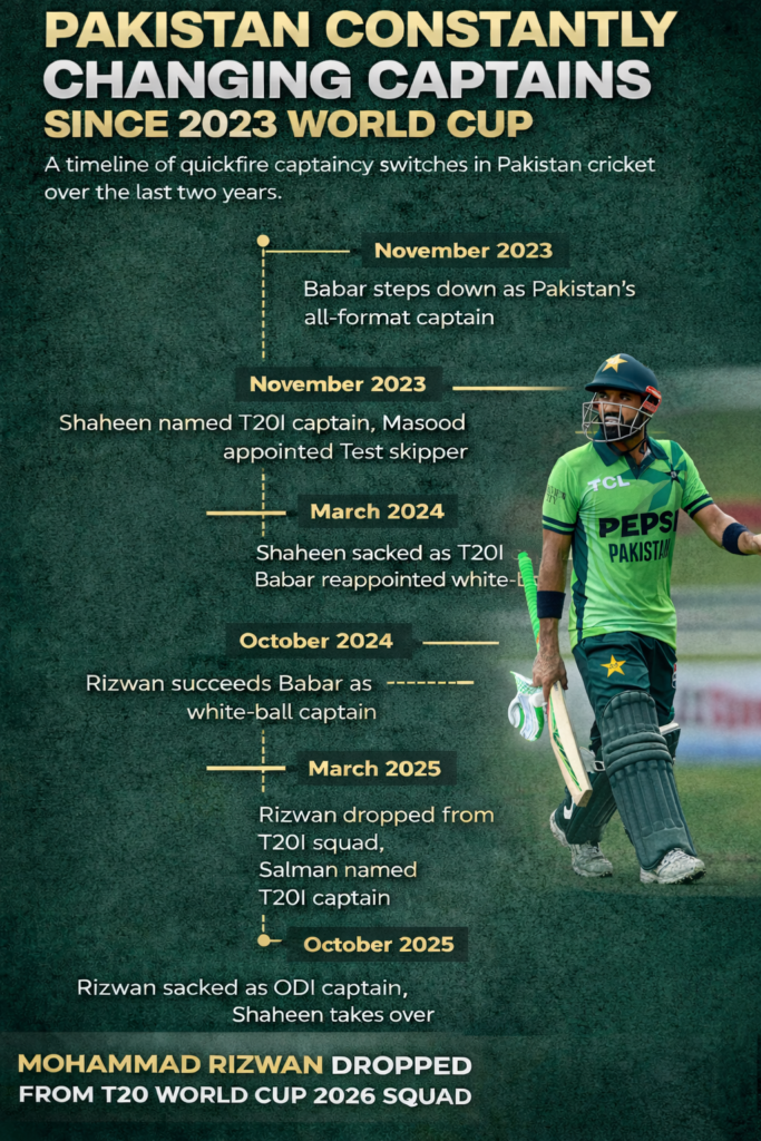 How Mohammad Rizwan Went From Pakistan Captain to Losing His Place in the T20 Squad