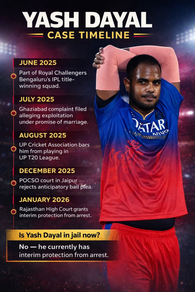 Yash Dayal POCSO case timeline