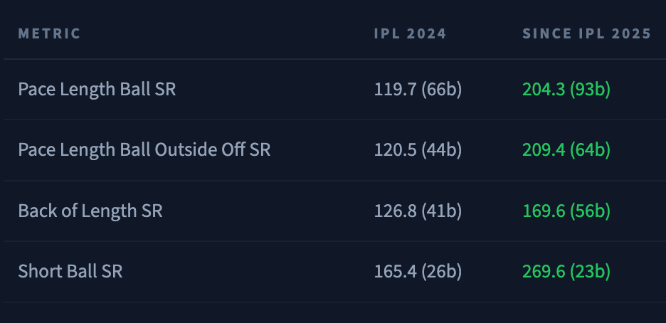Shreyas Iyer vs pace since IPL 2024