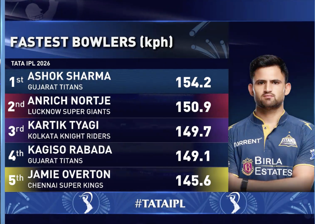 List of fastest balls in IPL 2026