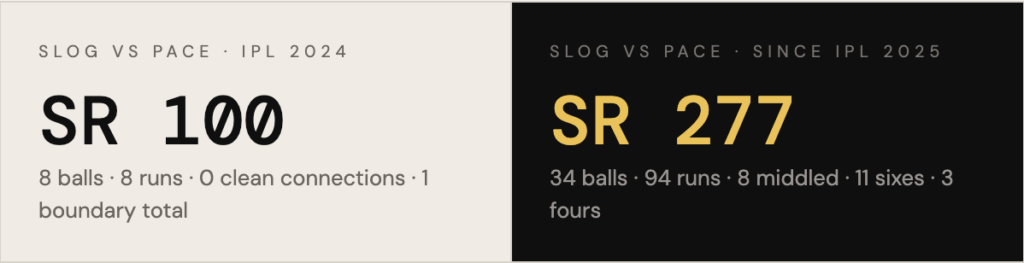 Shreyas Iyer using the slog shot vs pace since IPL 2024