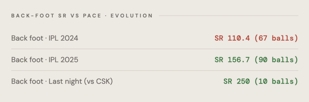 Shreyas Iyer stats vs pace based on foot type