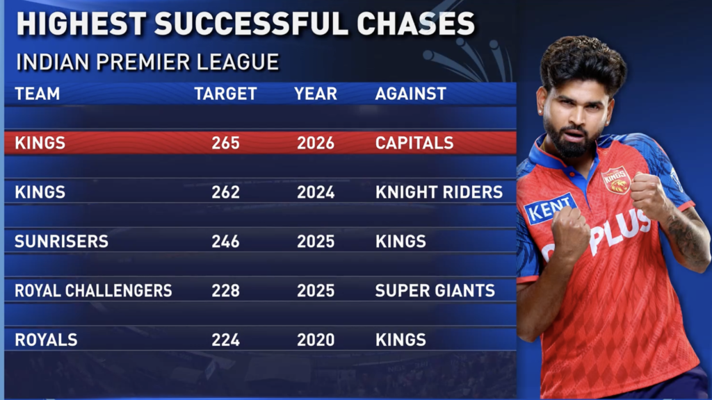 Top 5 Highest Successful Run Chases in IPL History