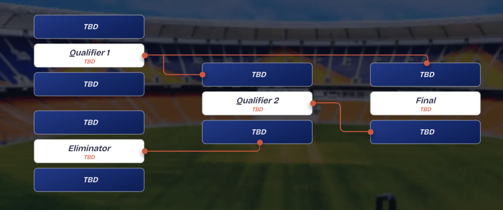 IPL 2026 playoffs format