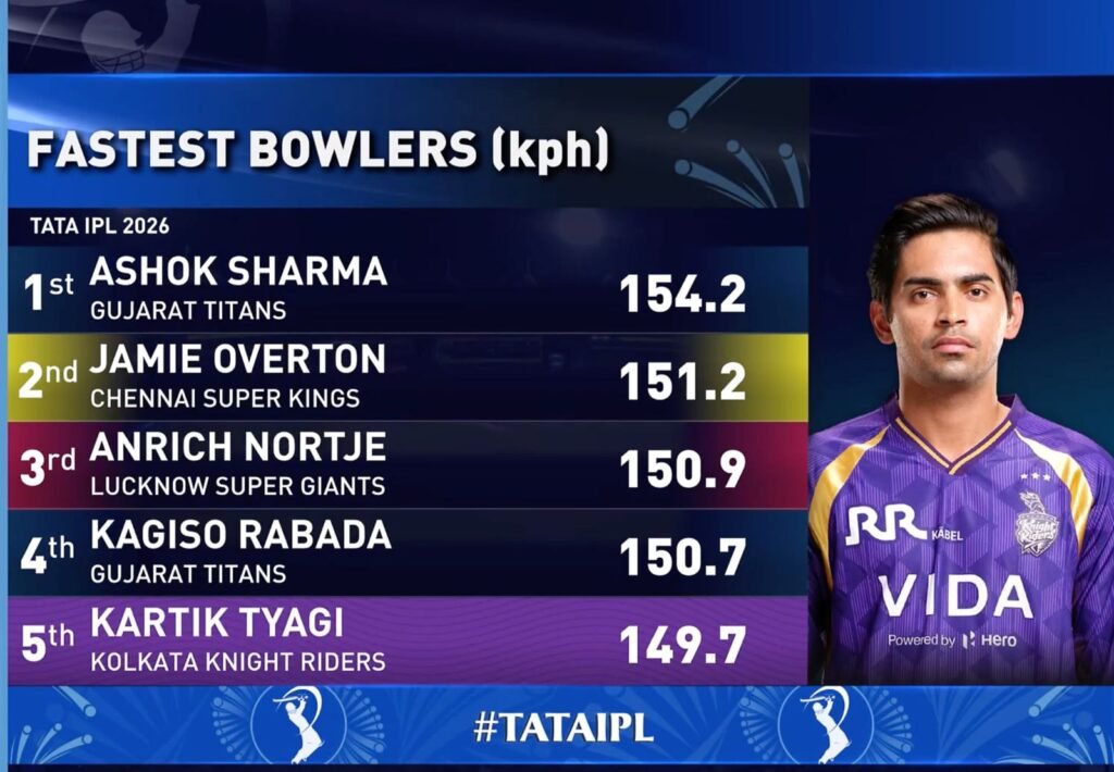 List of fastest balls in IPL 2026