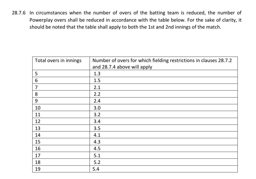 why is powerplay 3.2 overs in RR vs MI IPL 2026 match