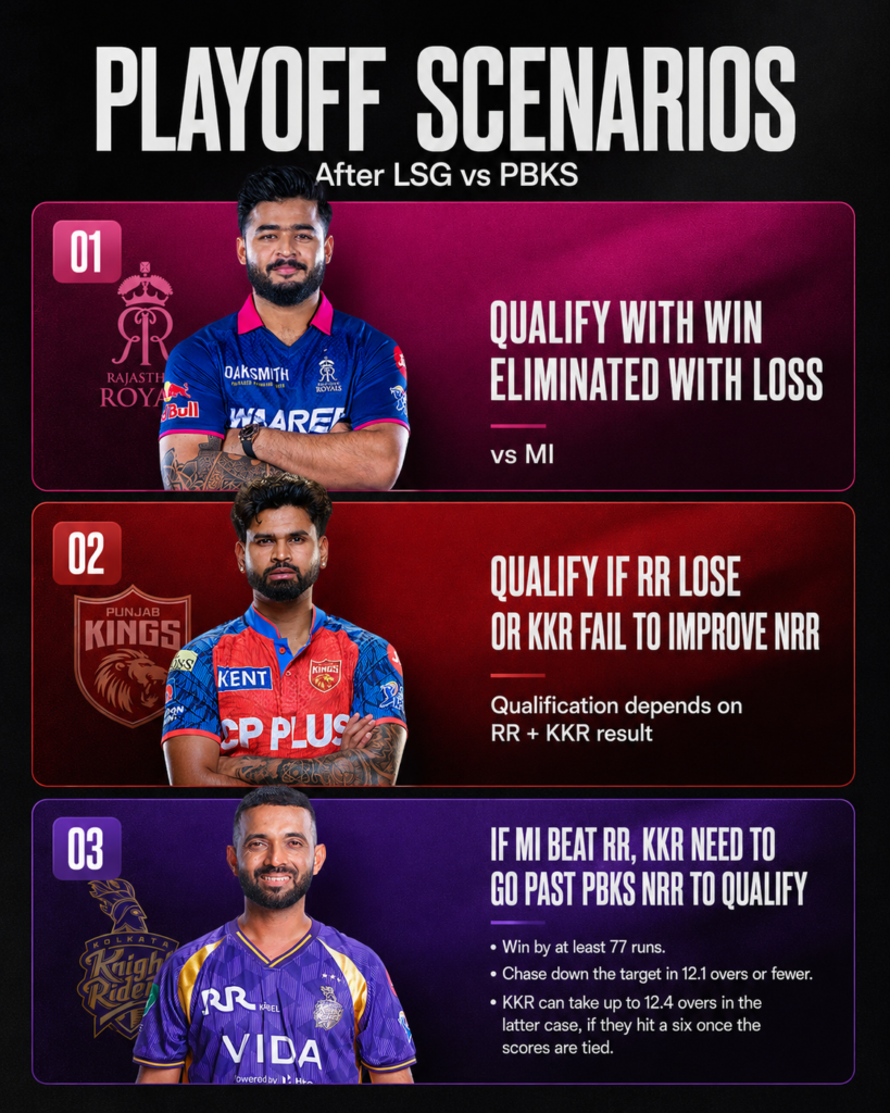 IPL 2026 playoffs scenarios for Rajasthan Royals KKR and Punjab Kings today - qualification scenarios IPL 2026